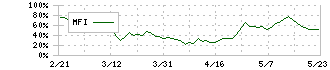 ルネサスエレクトロニクス(6723)のMFI