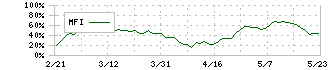 セイコーエプソン(6724)のMFI