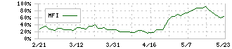 ワコム(6727)のMFI