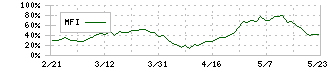 アルバック(6728)のMFI