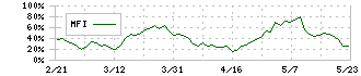 アクセル(6730)のMFI