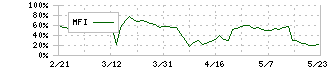 ピクセラ(6731)のMFI