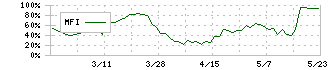 ニューテック(6734)のMFI