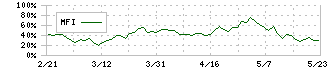 サン電子(6736)のMFI