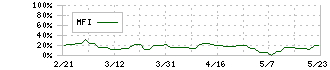 ジャパンディスプレイ(6740)のMFI