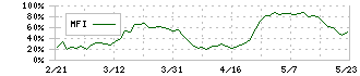 日本信号(6741)のMFI