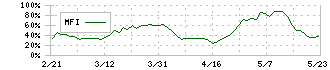 京三製作所(6742)のMFI