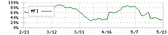 大同信号(6743)のMFI