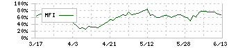 能美防災(6744)のMFI