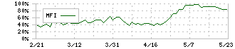 ホーチキ(6745)のMFI