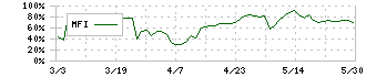 星和電機(6748)のMFI