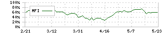 エレコム(6750)のMFI