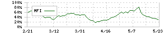 シャープ(6753)のMFI