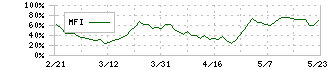 アンリツ(6754)のMFI