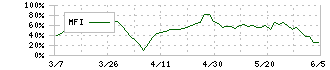 富士通ゼネラル(6755)のMFI