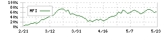 ＯＳＧコーポレーション(6757)のMFI