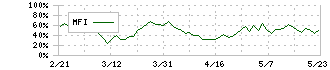 ソニーグループ(6758)のMFI