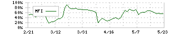 ザインエレクトロニクス(6769)のMFI