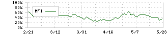 アルプスアルパイン(6770)のMFI