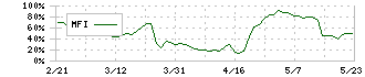 池上通信機(6771)のMFI