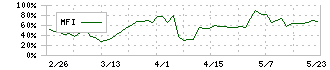 東京コスモス電機(6772)のMFI