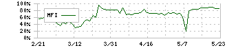 ＴＢグループ(6775)のMFI