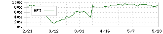 天昇電気工業(6776)のMFI