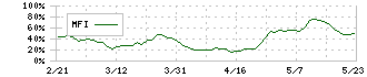ｓａｎｔｅｃ　Ｈｏｌｄｉｎｇｓ(6777)のMFI
