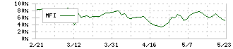 アルチザネットワークス(6778)のMFI