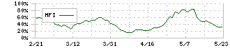 日本電波工業(6779)のMFI