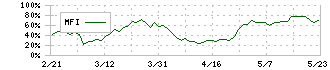 鈴木(6785)のMFI