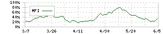 メイコー(6787)のMFI