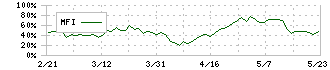 日本トリム(6788)のMFI