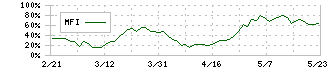 フォスター電機(6794)のMFI