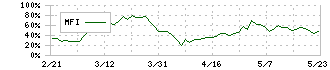 ヨコオ(6800)のMFI