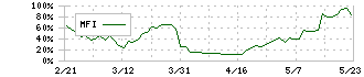 ティアック(6803)のMFI