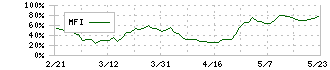 ホシデン(6804)のMFI