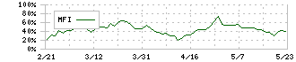 マクセル(6810)のMFI