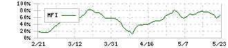 古野電気(6814)のMFI