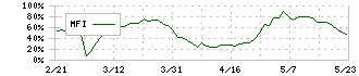 スミダコーポレーション(6817)のMFI