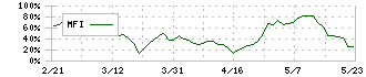 伊豆シャボテンリゾート(6819)のMFI