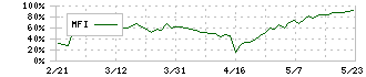 アイコム(6820)のMFI