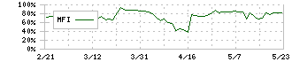 大井電気(6822)のMFI