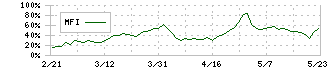 リオン(6823)のMFI