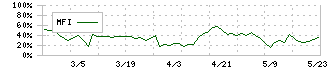 新コスモス電機(6824)のMFI