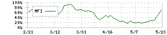 ぷらっとホーム(6836)のMFI