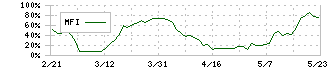 京写(6837)のMFI