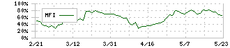 多摩川ホールディングス(6838)のMFI