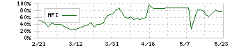 ＡＫＩＢＡホールディングス(6840)のMFI