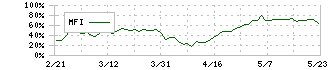 横河電機(6841)のMFI